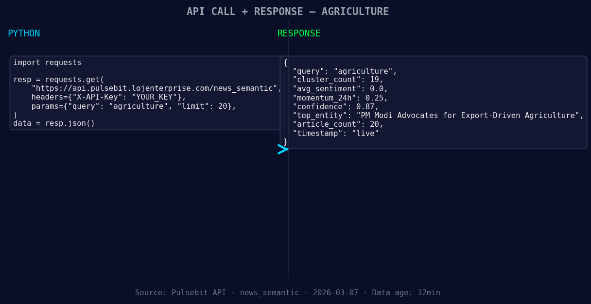 Left: Python GET /news_semantic call for 'agriculture'. Righ