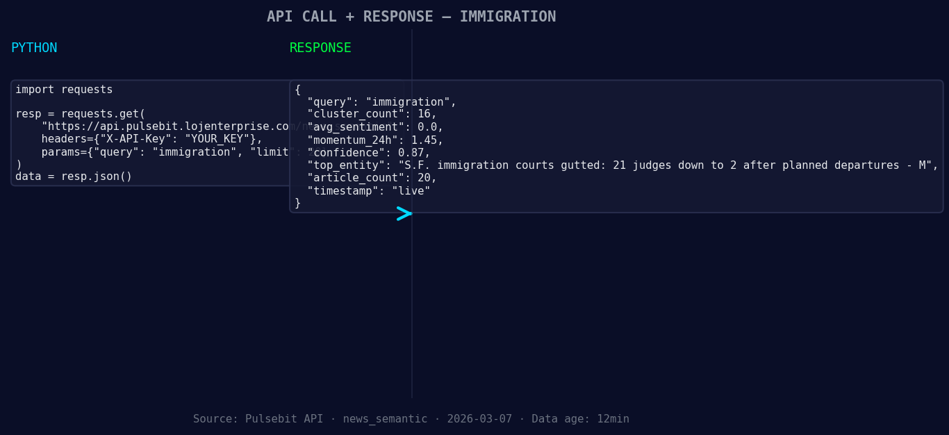 Left: Python GET /news_semantic call for 'immigration'. Righ