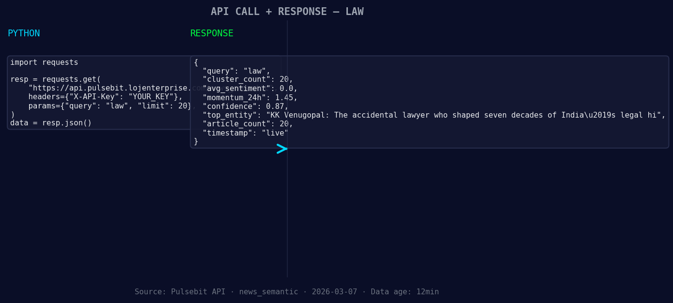 Left: Python GET /news_semantic call for 'law'. Right: live 