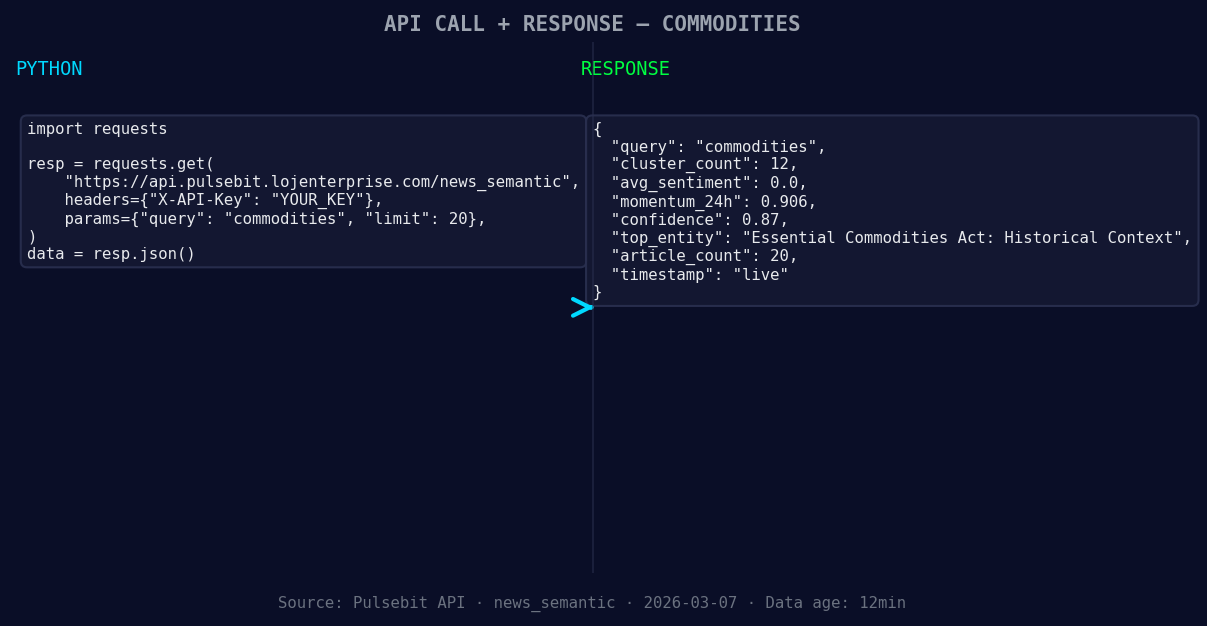 Left: Python GET /news_semantic call for 'commodities'. Righ