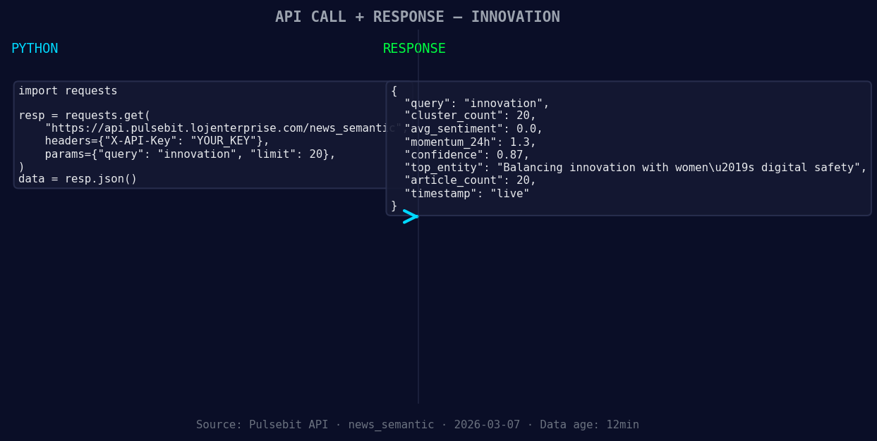 Left: Python GET /news_semantic call for 'innovation'. Right