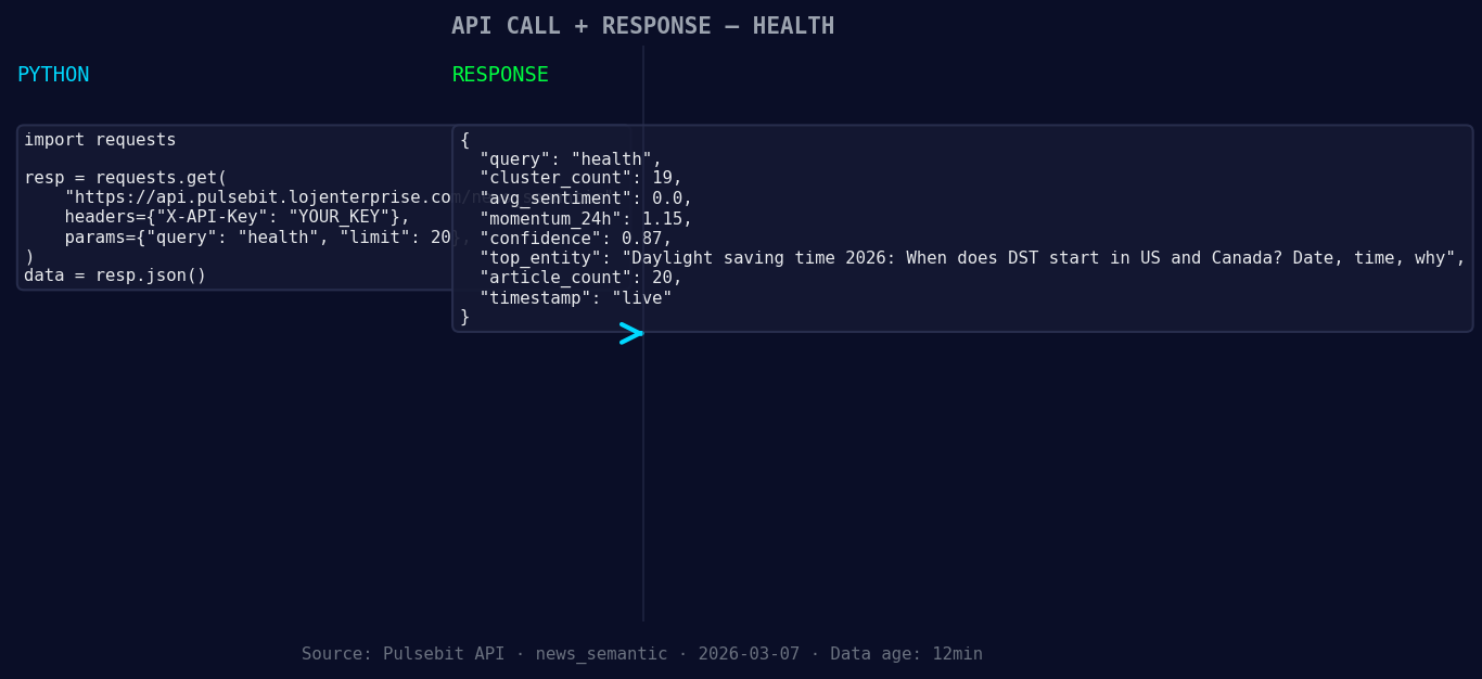 Left: Python GET /news_semantic call for 'health'. Right: li