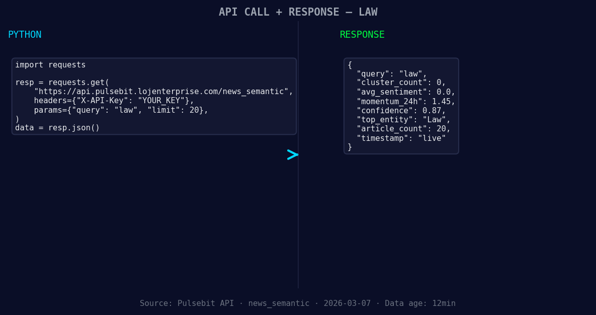 Left: Python GET /news_semantic call for 'law'. Right: live 