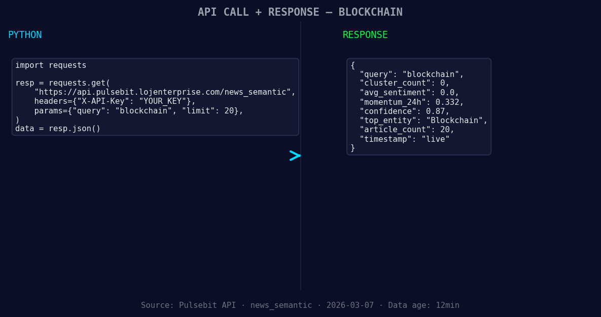 Left: Python GET /news_semantic call for 'blockchain'. Right