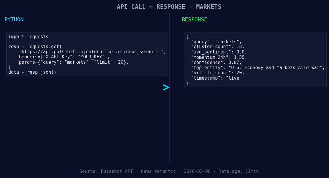 Left: Python GET /news_semantic call for 'markets'. Right: l