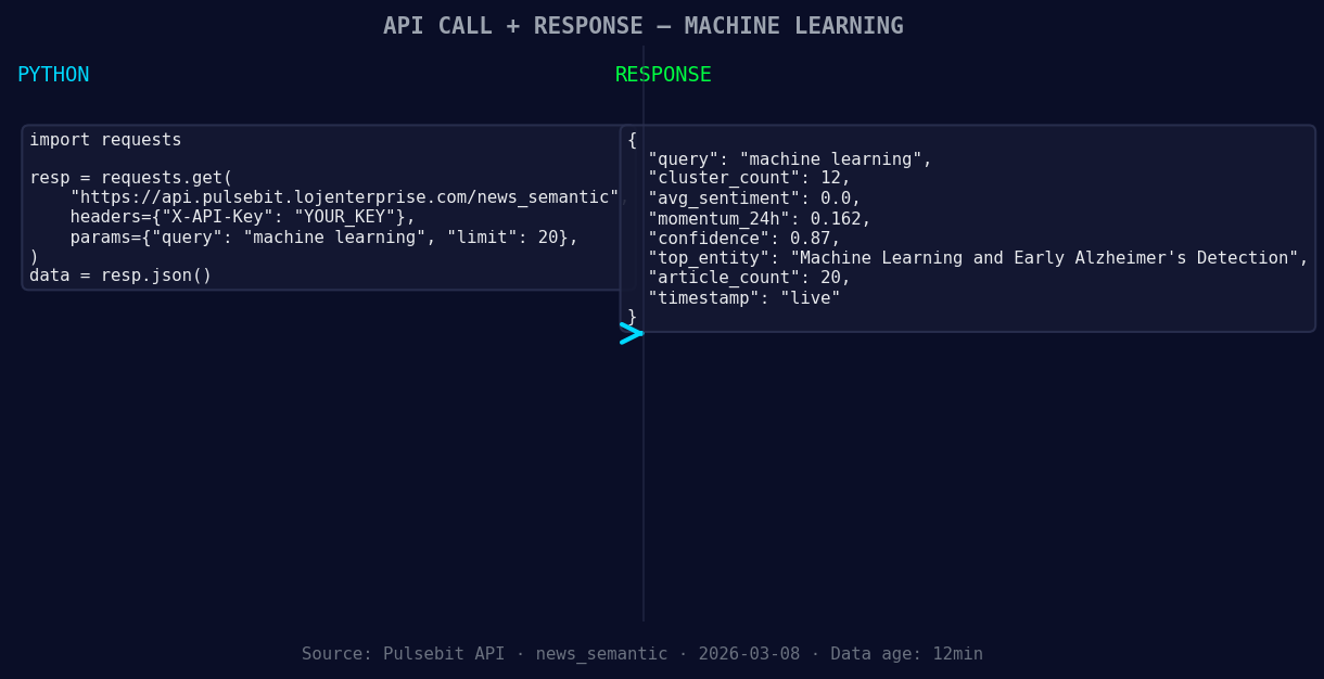 Left: Python GET /news_semantic call for 'machine learning'.