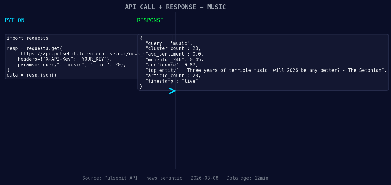 Left: Python GET /news_semantic call for 'music'. Right: liv