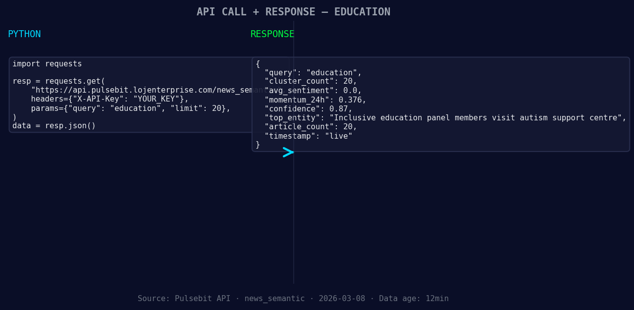 Left: Python GET /news_semantic call for 'education'. Right: