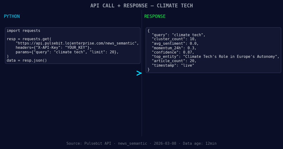 Left: Python GET /news_semantic call for 'climate tech'. Rig