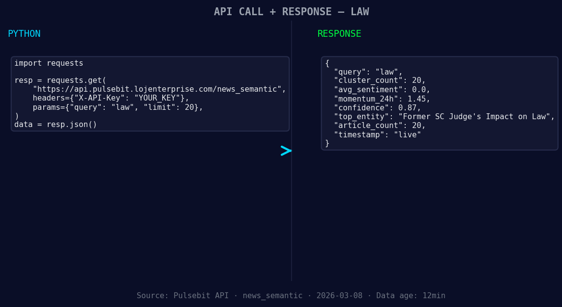 Left: Python GET /news_semantic call for 'law'. Right: live 
