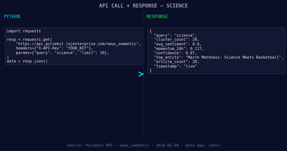 Left: Python GET /news_semantic call for 'science'. Right: l