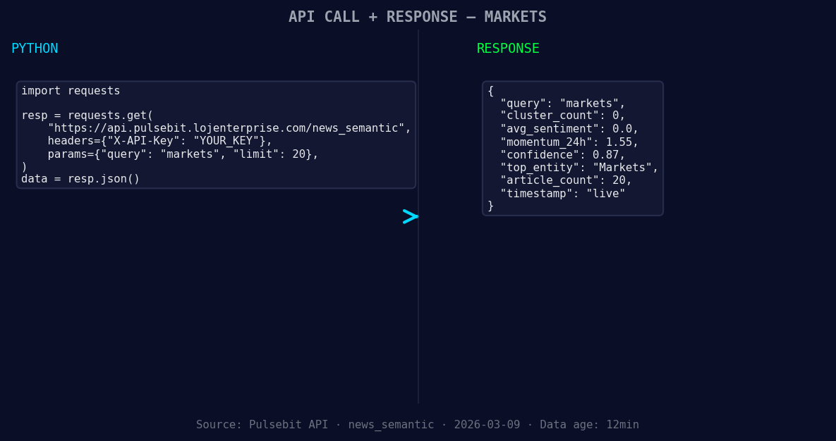 Left: Python GET /news_semantic call for 'markets'. Right: l