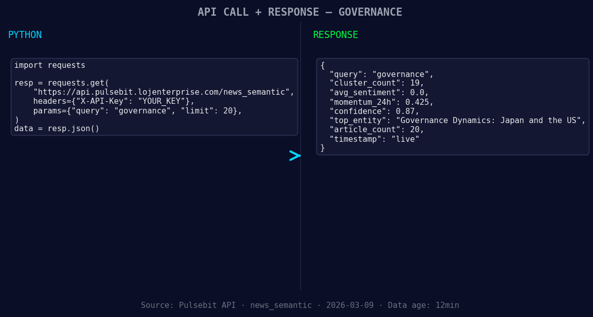 Left: Python GET /news_semantic call for 'governance'. Right