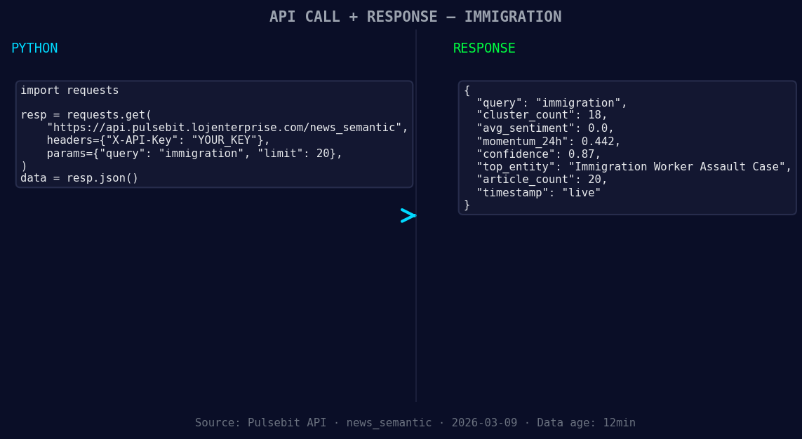 Left: Python GET /news_semantic call for 'immigration'. Righ