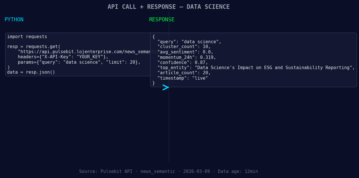 Left: Python GET /news_semantic call for 'data science'. Rig