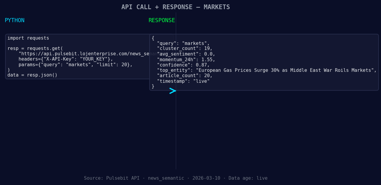Left: Python GET /news_semantic call for 'markets'. Right: r
