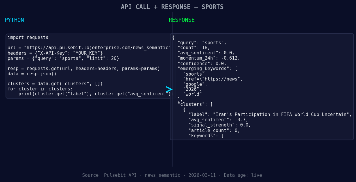 Left: Python GET /news_semantic call for 'sports'. Right: re