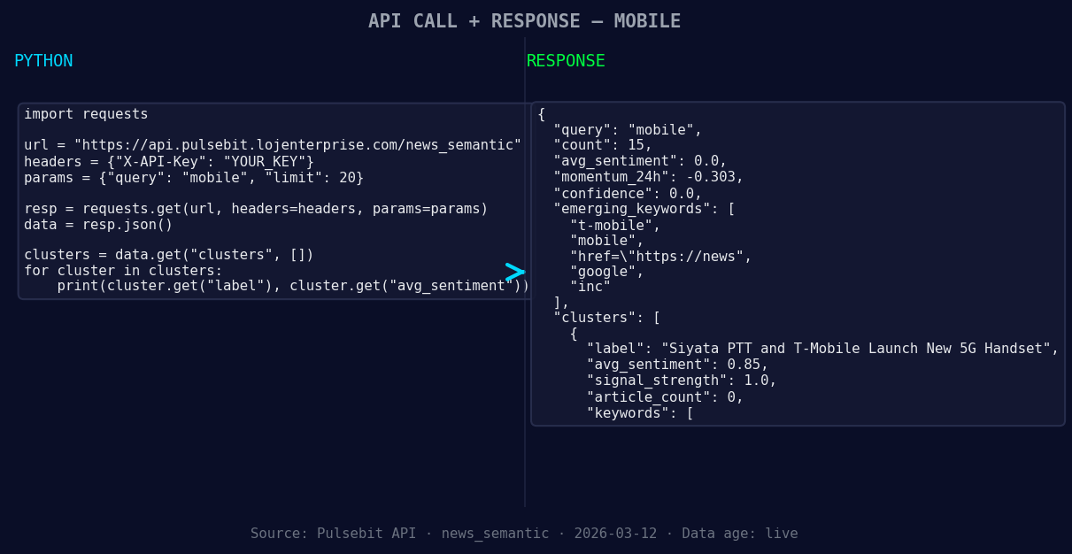 Left: Python GET /news_semantic call for 'mobile'. Right: re