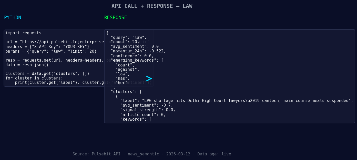 Left: Python GET /news_semantic call for 'law'. Right: retur