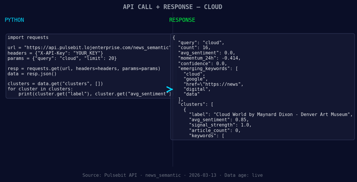 Left: Python GET /news_semantic call for 'cloud'. Right: ret