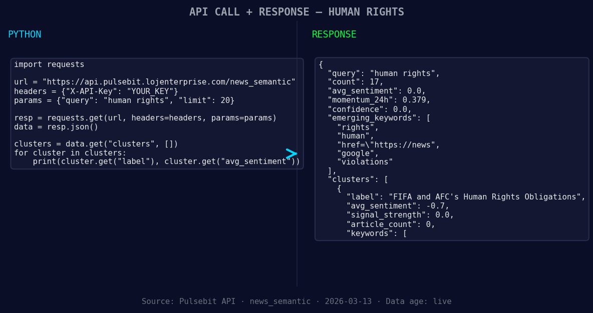 Left: Python GET /news_semantic call for 'human rights'. Rig