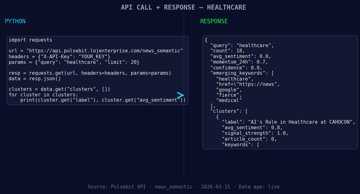 Left: Python GET /news_semantic call for 'healthcare'. Right