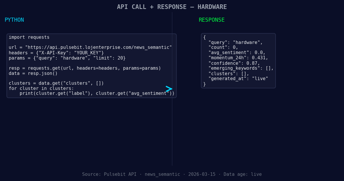 Left: Python GET /news_semantic call for 'hardware'. Right: 