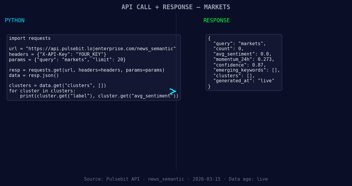 Left: Python GET /news_semantic call for 'markets'. Right: r