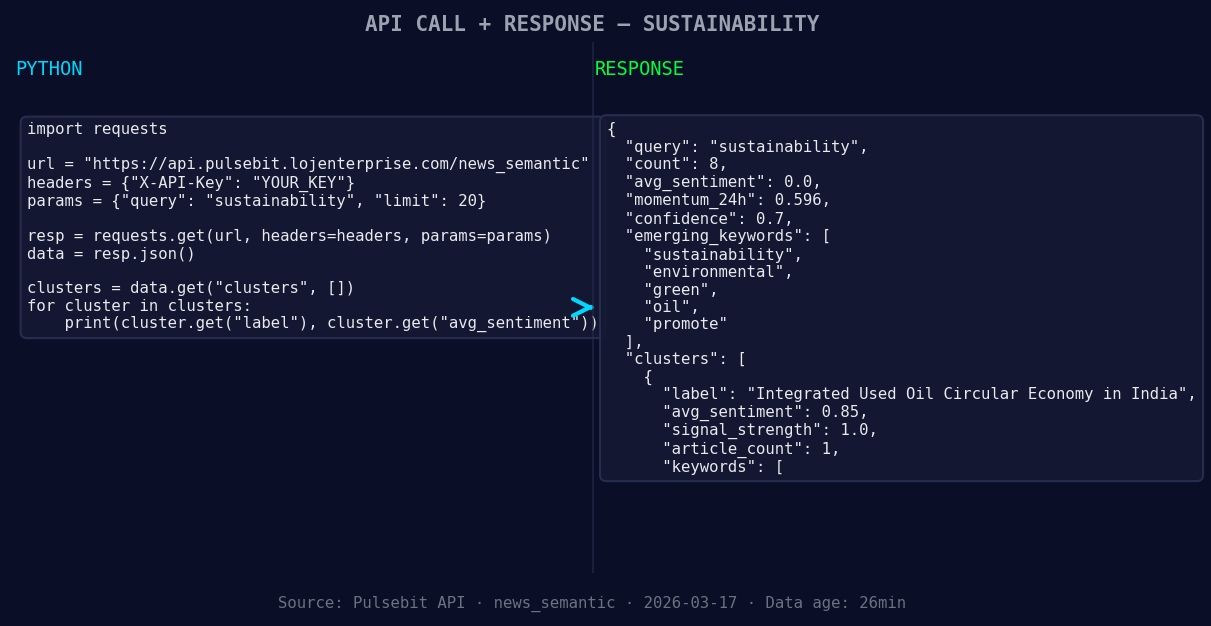 Left: Python GET /news_semantic call for 'sustainability'. R