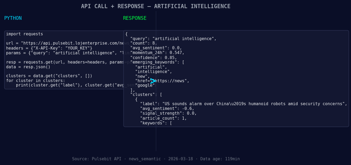Left: Python GET /news_semantic call for 'artificial intelli