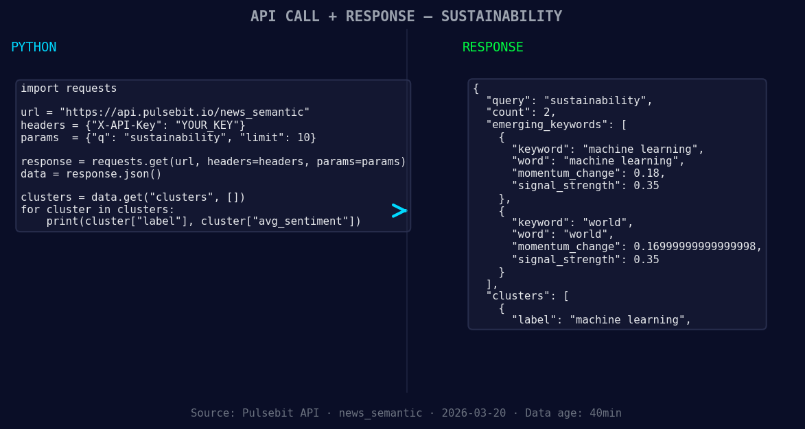 Left: Python GET /news_semantic call for 'sustainability'. R