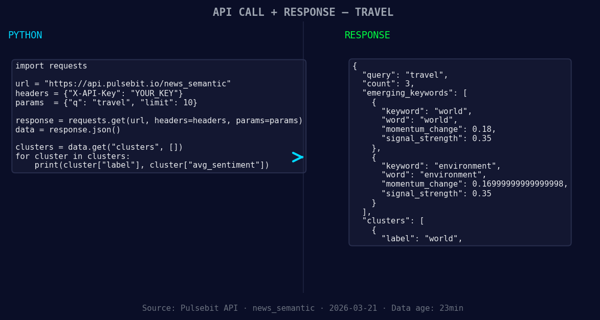 Left: Python GET /news_semantic call for 'travel'. Right: re