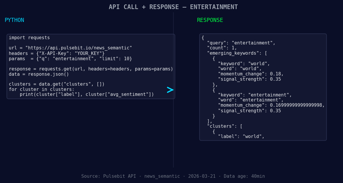 Left: Python GET /news_semantic call for 'entertainment'. Ri
