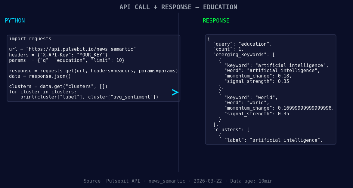 Left: Python GET /news_semantic call for 'education'. Right: