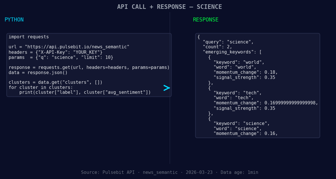 Left: Python GET /news_semantic call for 'science'. Right: r