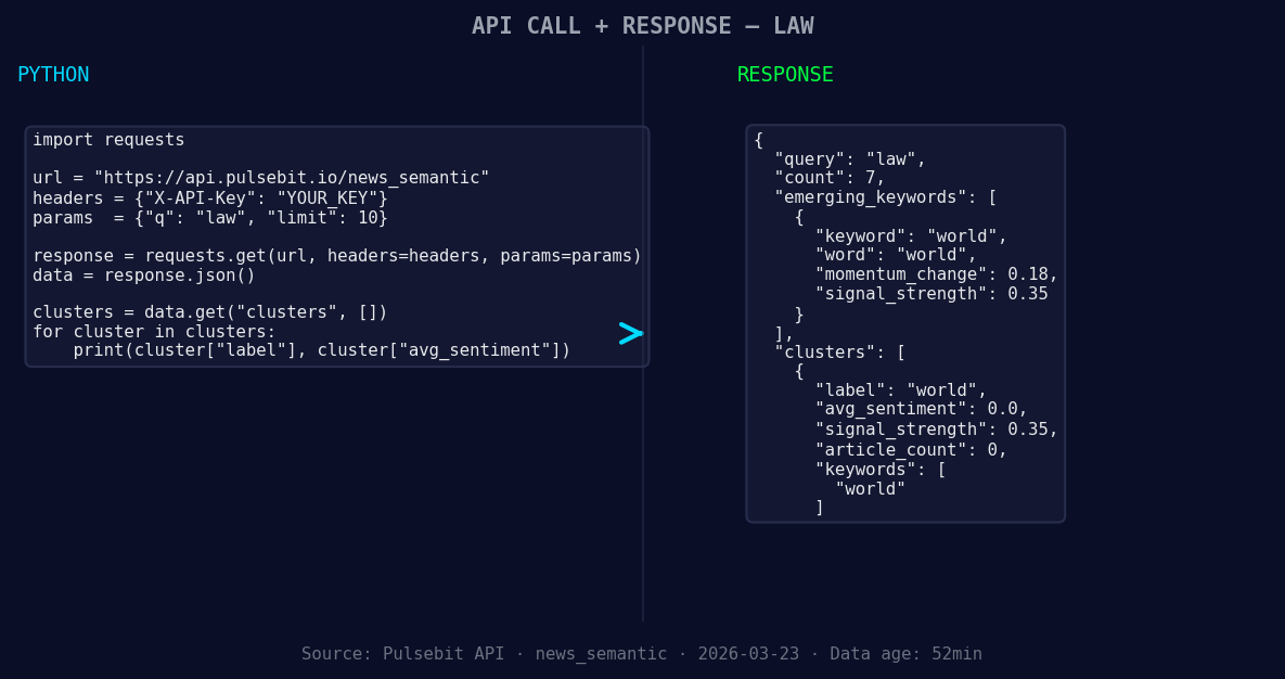Left: Python GET /news_semantic call for 'law'. Right: retur