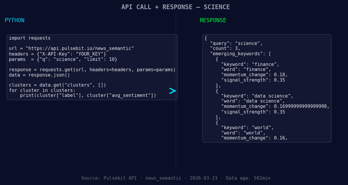 Left: Python GET /news_semantic call for 'science'. Right: r