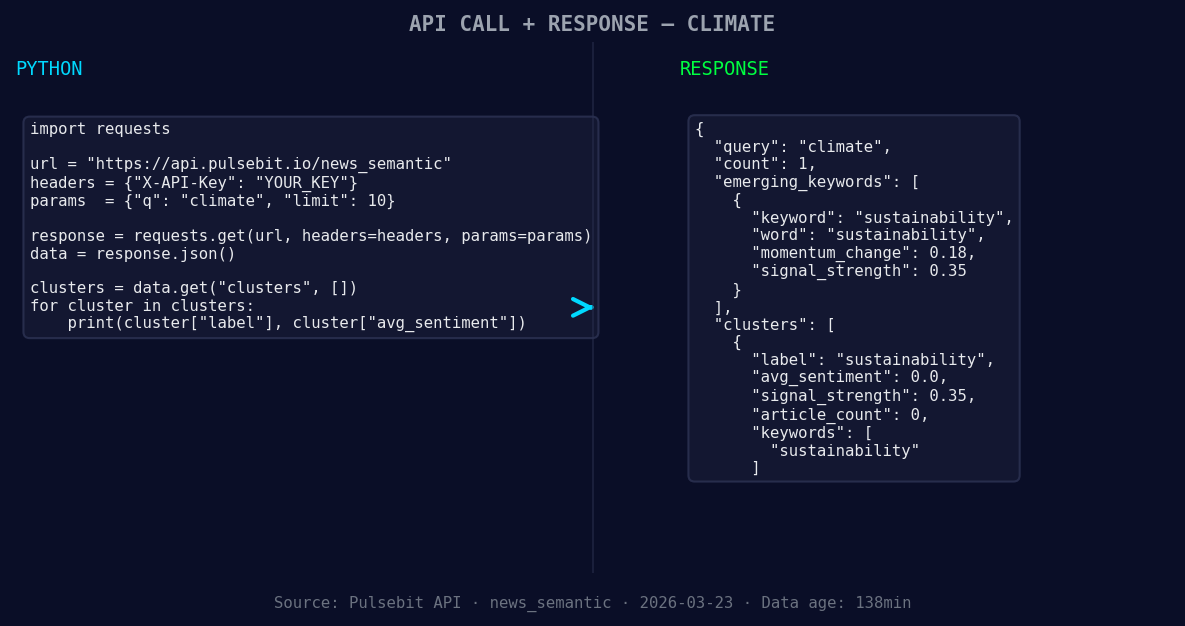 Left: Python GET /news_semantic call for 'climate'. Right: r
