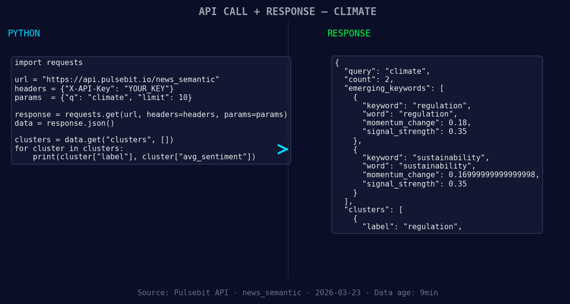 Left: Python GET /news_semantic call for 'climate'. Right: r