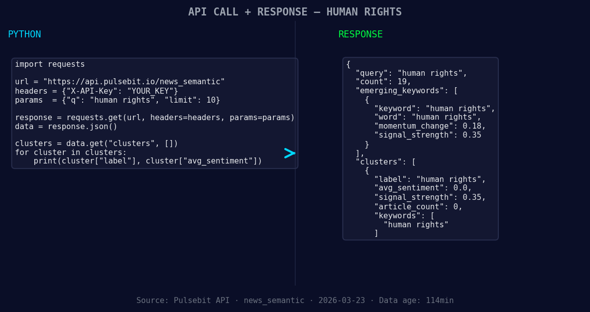 Left: Python GET /news_semantic call for 'human rights'. Rig
