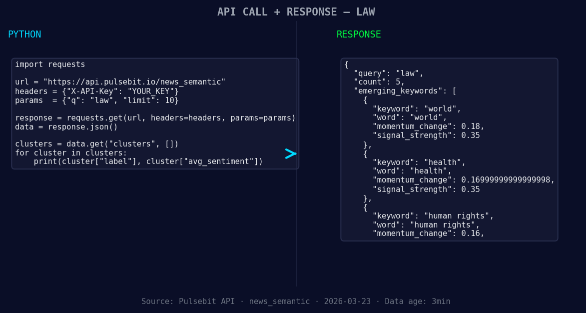 Left: Python GET /news_semantic call for 'law'. Right: retur
