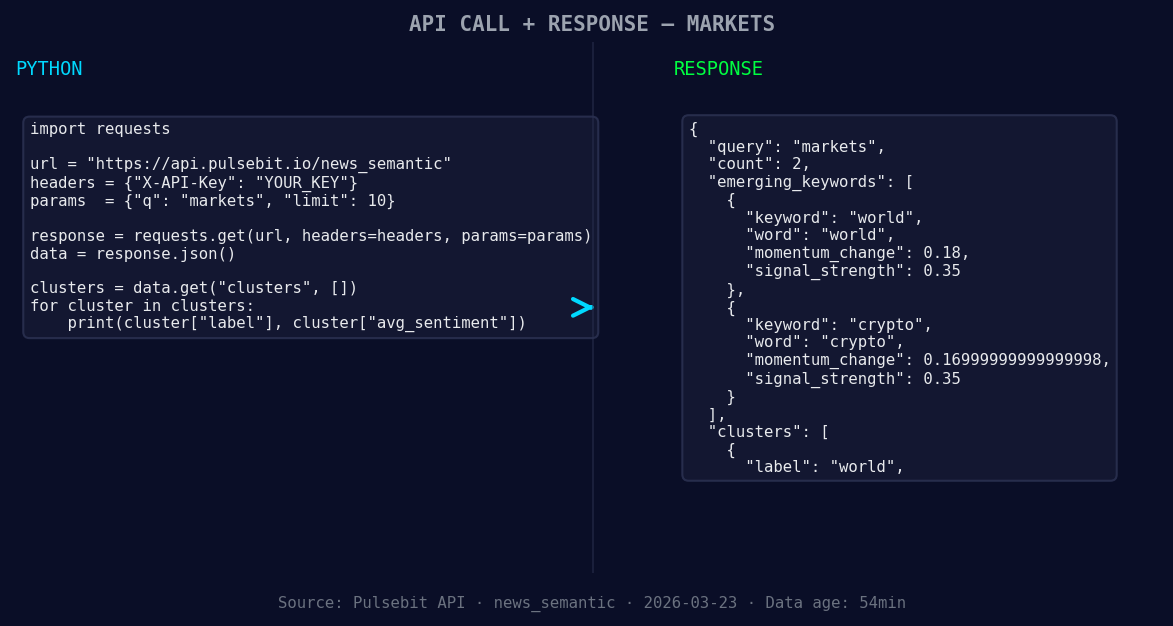 Left: Python GET /news_semantic call for 'markets'. Right: r