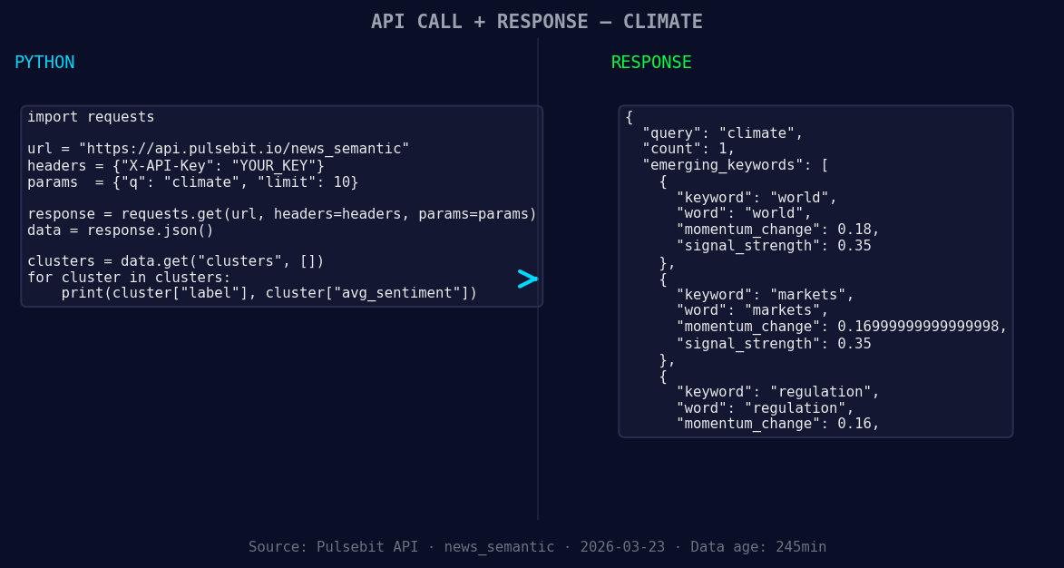 Left: Python GET /news_semantic call for 'climate'. Right: r