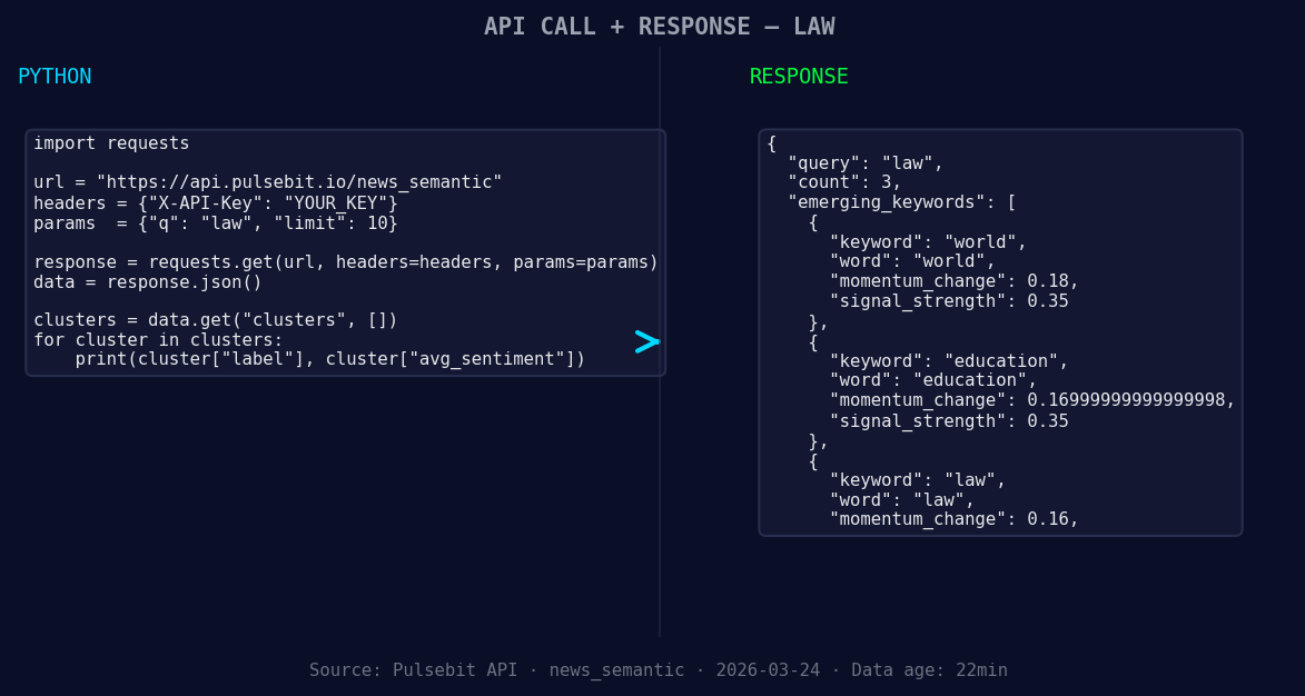 Left: Python GET /news_semantic call for 'law'. Right: retur
