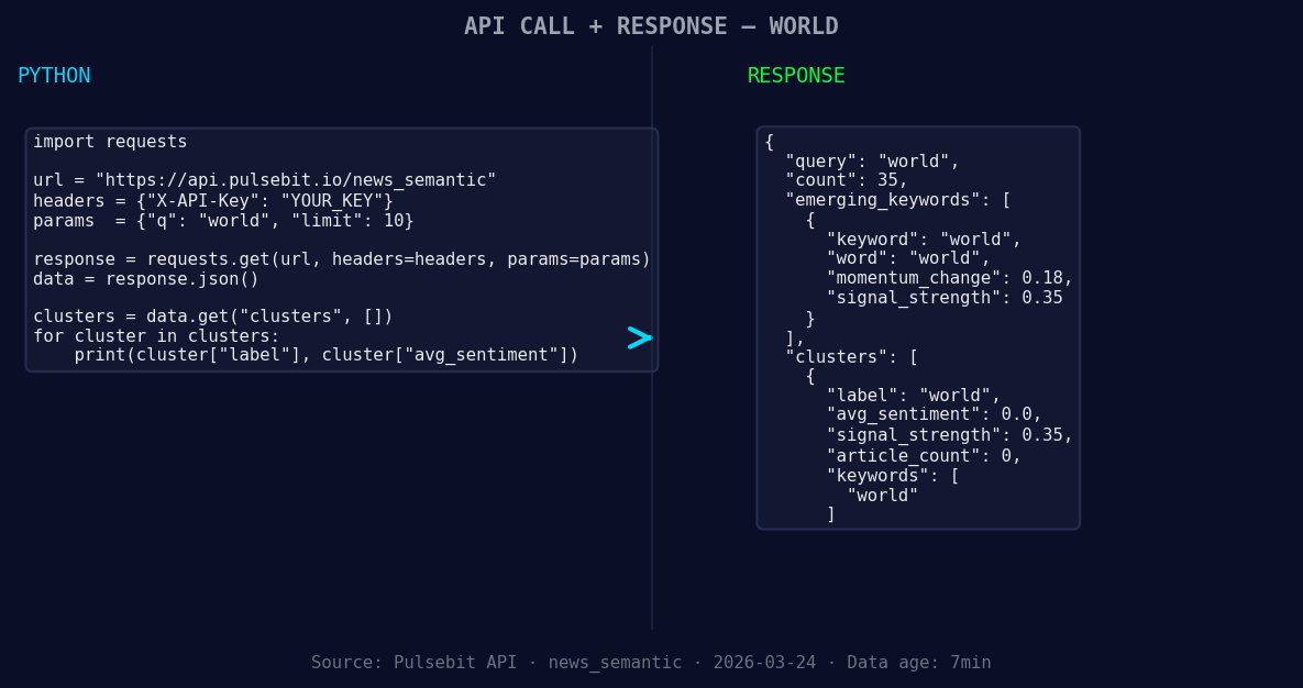 Left: Python GET /news_semantic call for 'world'. Right: ret