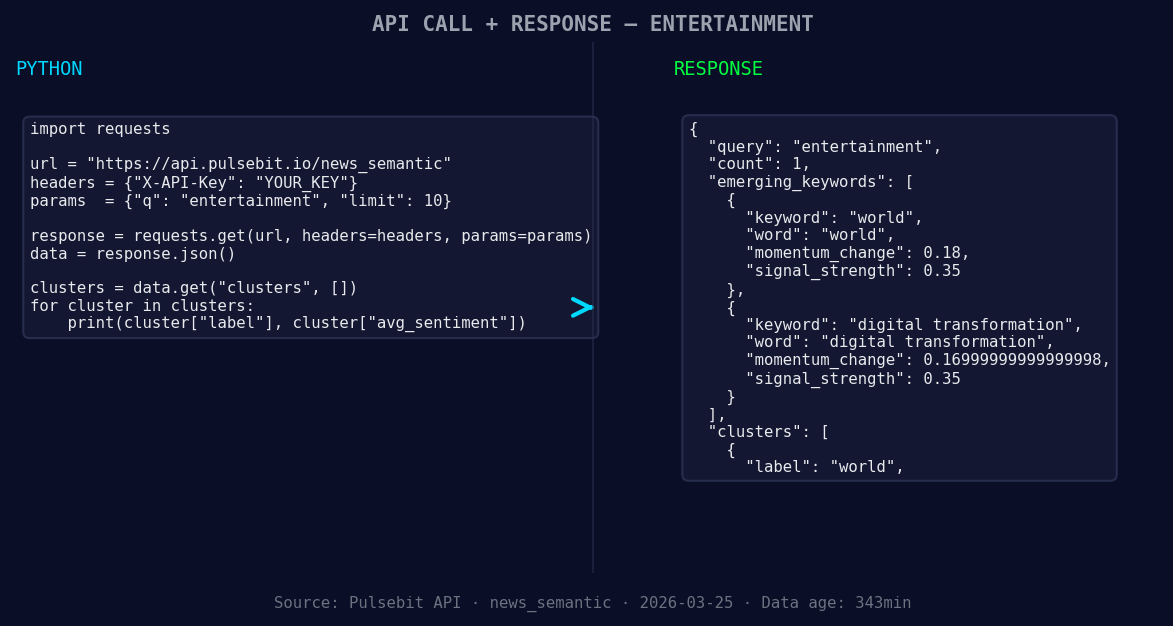 Left: Python GET /news_semantic call for 'entertainment'. Ri