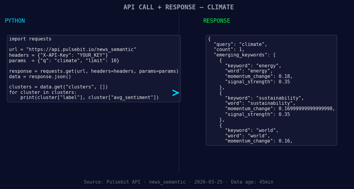 Left: Python GET /news_semantic call for 'climate'. Right: r