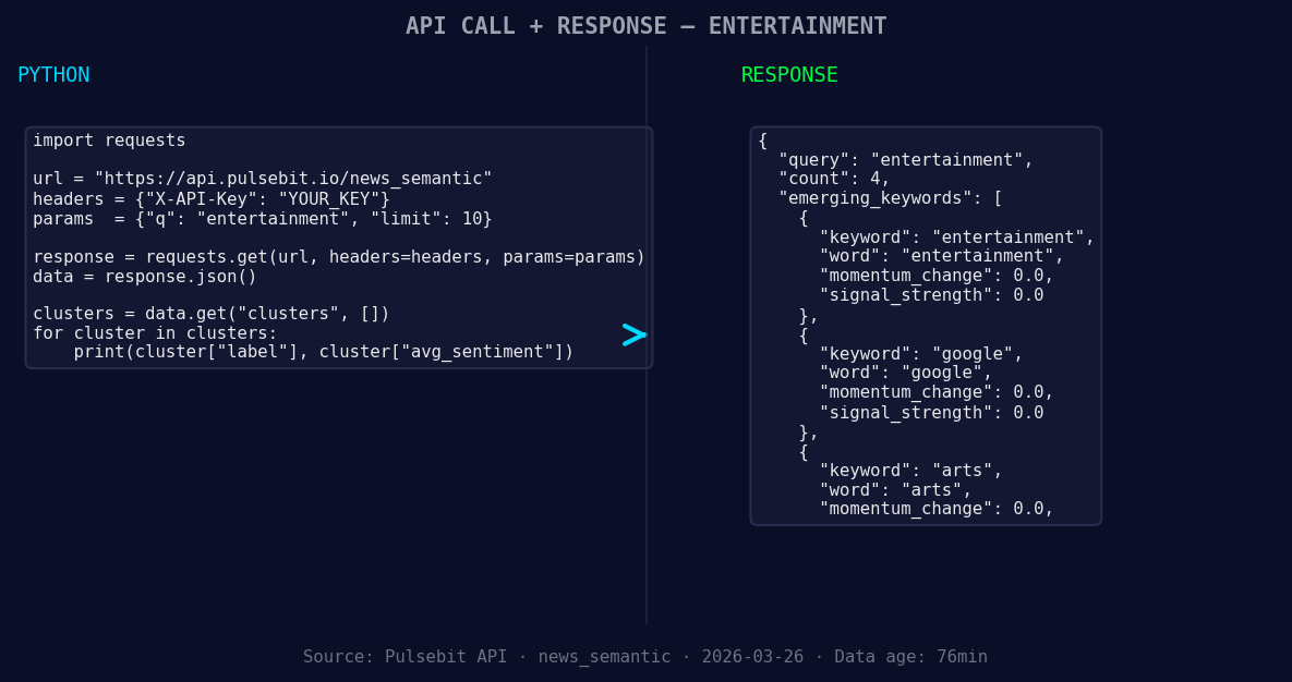 Left: Python GET /news_semantic call for 'entertainment'. Ri