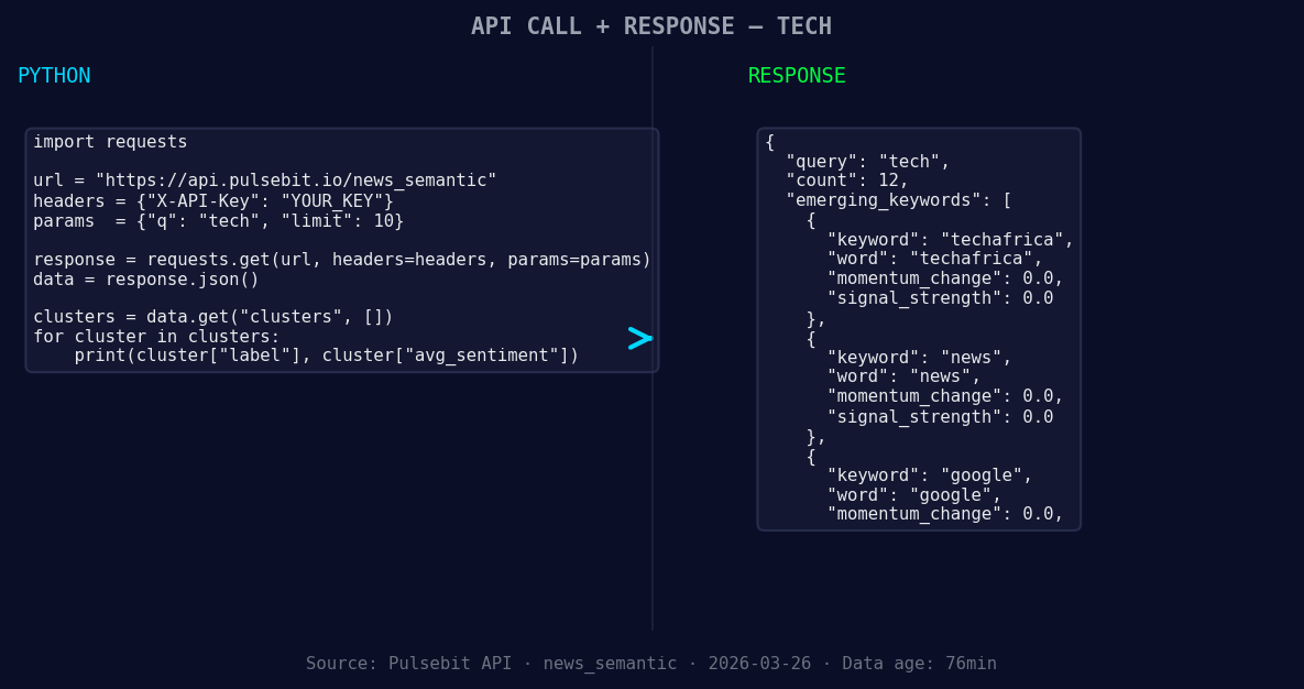 Left: Python GET /news_semantic call for 'tech'. Right: retu