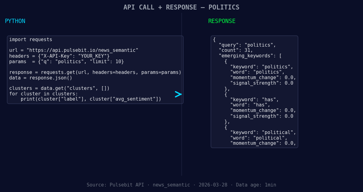 Left: Python GET /news_semantic call for 'politics'. Right: 